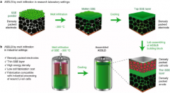 今日Nat. Mater.：一种可降低所有固态电池制造成本并提高体积能量密度的
