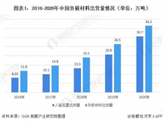 2020年中国负极材料行业市场现状和竞争格局分析人造石墨占比提升