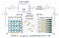 锂离子电池充电时，离子嵌入石墨负极的形态是什么，锂枝晶如何形成？