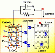 锂离子电池的的原理、配方和工艺流程