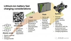 锂离子电池快充技术, 从材料到系统全面总结,太实用了！