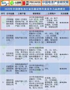 贝特瑞蝉联榜首 | 2020年度中国锂电池行业负极材料年度竞争力品牌榜出炉