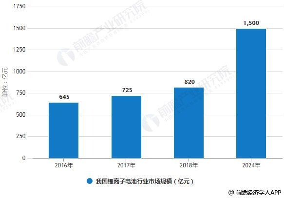 2016-2024年我国锂离子电池行业市场规模统计情况及预测