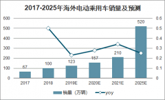 中国负极材料发展格局及发展趋势：预计2025年市场空间超 500 亿