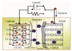 微分电化学质谱在锂离子电池研究中的应用
