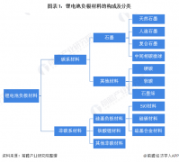 预见2021：《2021年中国锂电池负极材料产业全景图谱》