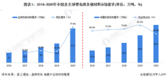 2021年全球与中国锂电池负极材料行业市场现状及发展前景分析 中国领跑全球负