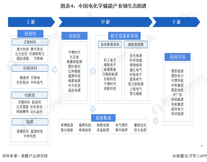 图表4：中国电化学储能产业链生态图谱