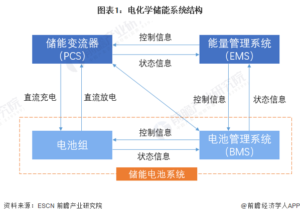 图表1：电化学储能系统结构