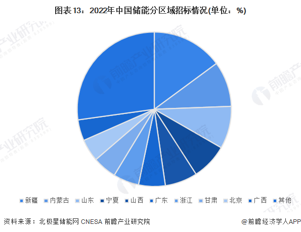 图表13：2022年中国储能分区域招标情况(单位：%)