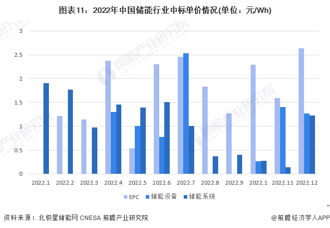 图表11：2022年中国储能行业中标单价情况(单位：元/Wh)