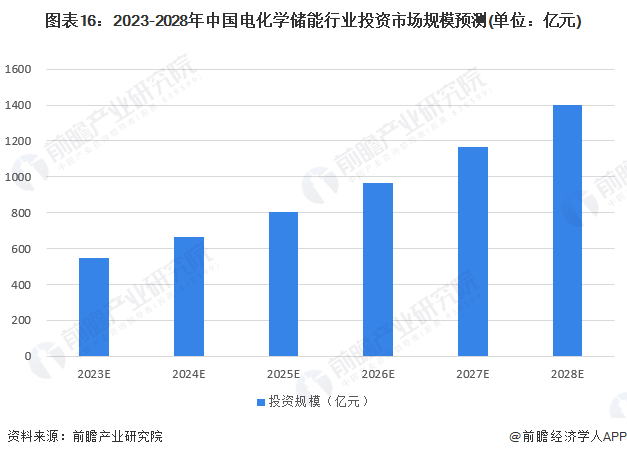 图表16：2023-2028年中国电化学储能行业投资市场规模预测(单位：亿元)