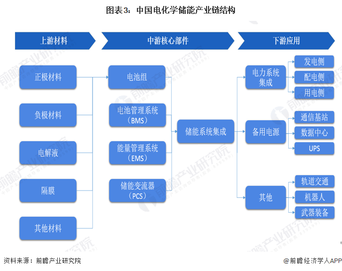 图表3：中国电化学储能产业链结构