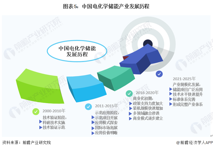 图表5：中国电化学储能产业发展历程
