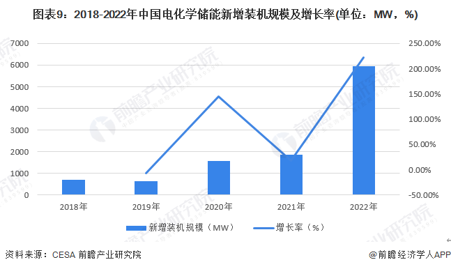 图表9：2018-2022年中国电化学储能新增装机规模及增长率(单位：MW，%)