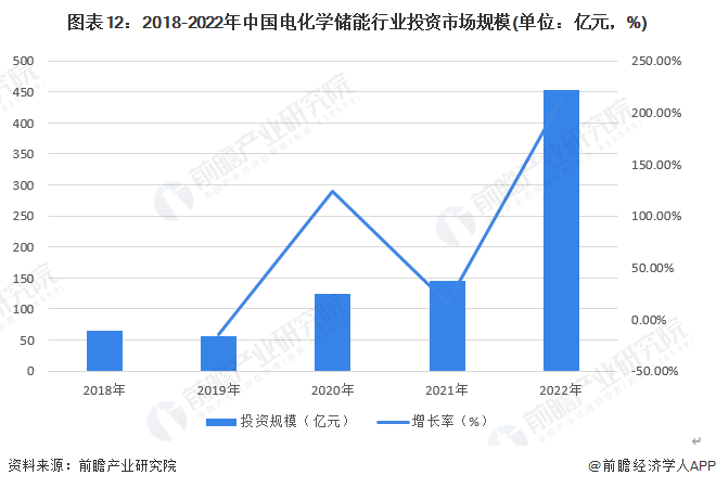 图表12：2018-2022年中国电化学储能行业投资市场规模(单位：亿元，%)
