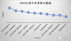 2023年山西中考太原录取620分以上学校