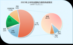 中国电力版图（2023年上半年）